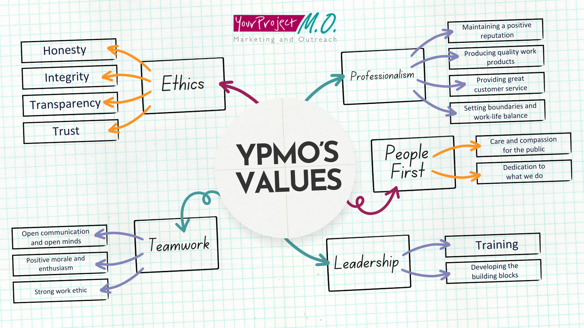 YPMO Vision & Values (2)